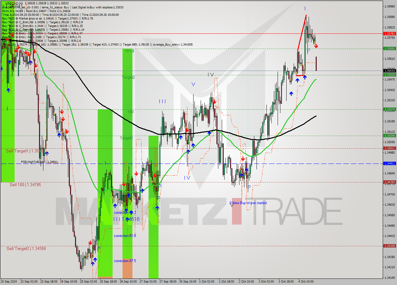 USDCAD MultiTimeframe analysis at date 2024.10.07 00:01