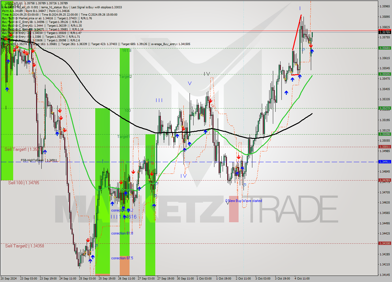 USDCAD MultiTimeframe analysis at date 2024.10.07 01:01