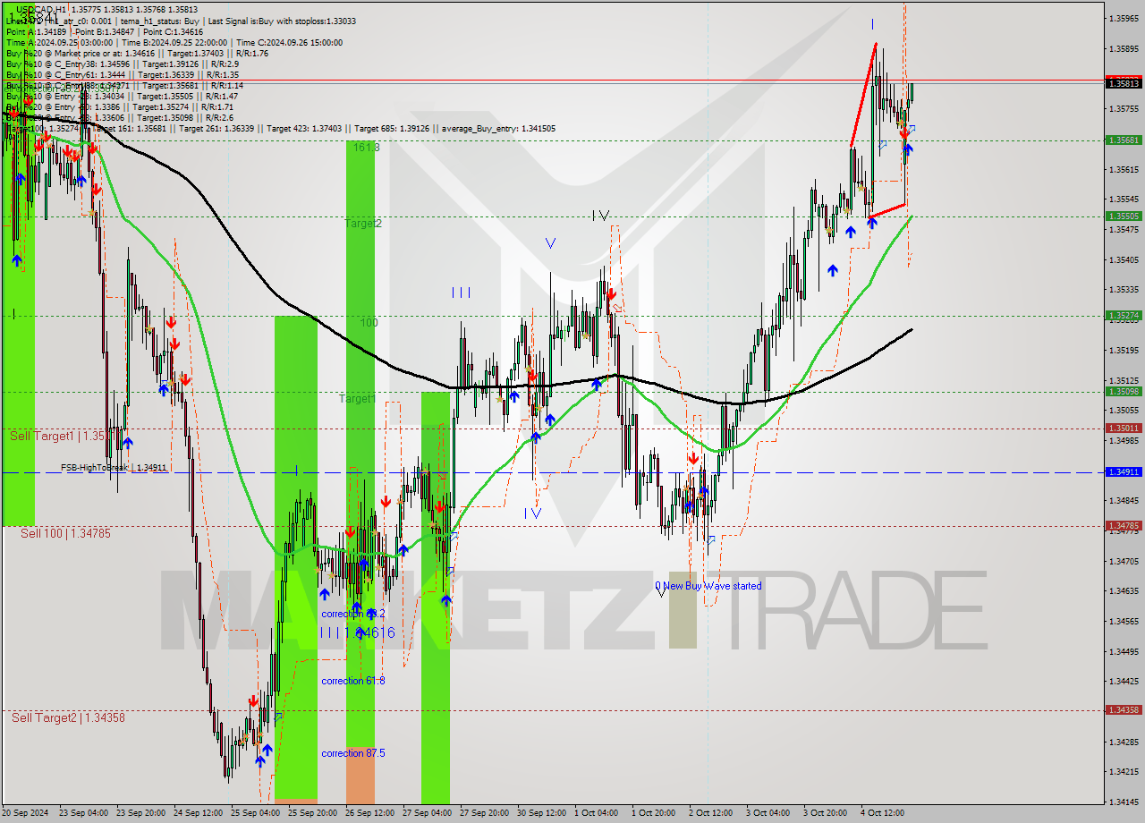 USDCAD MultiTimeframe analysis at date 2024.10.07 02:51