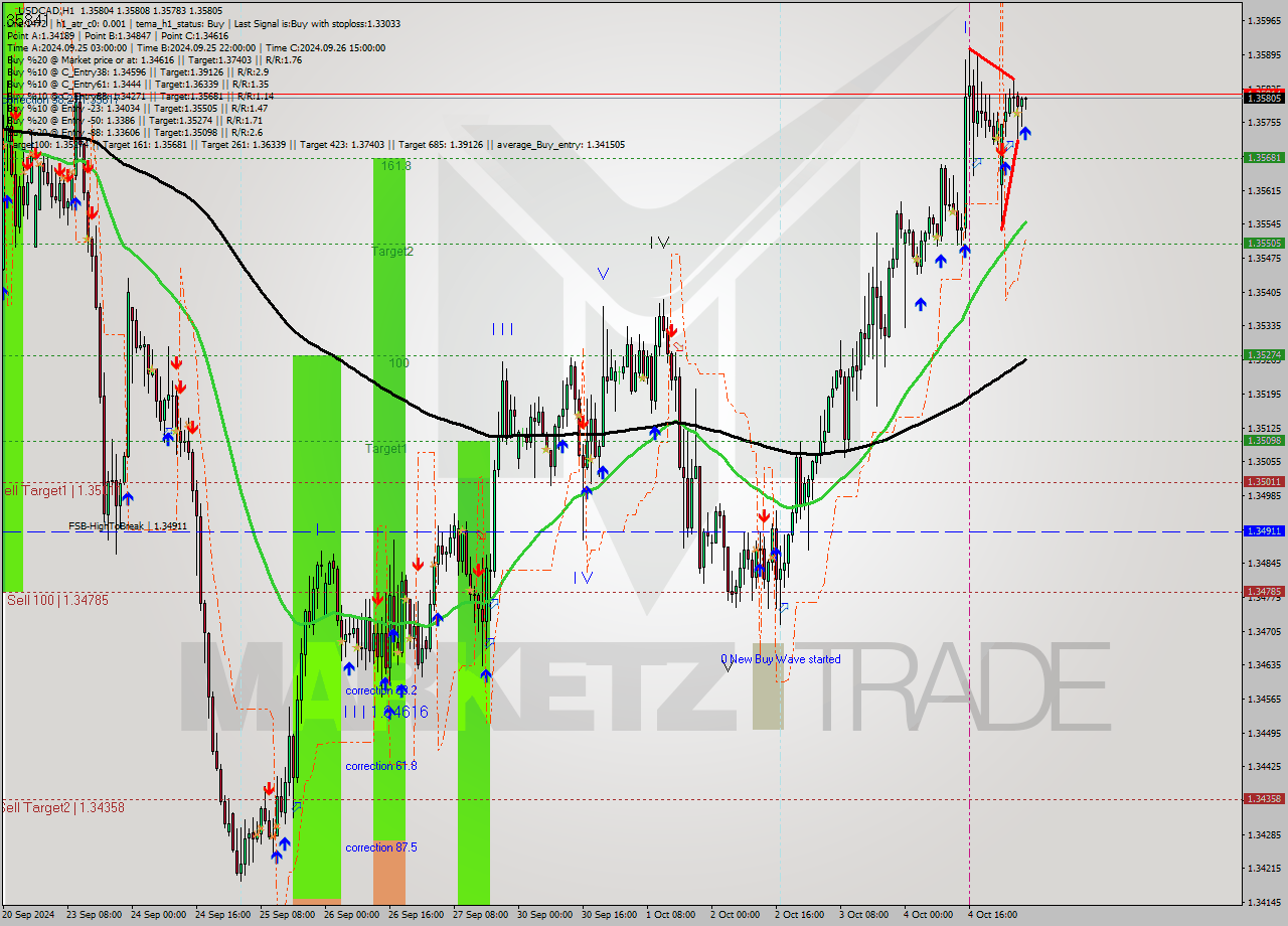 USDCAD MultiTimeframe analysis at date 2024.10.07 06:06