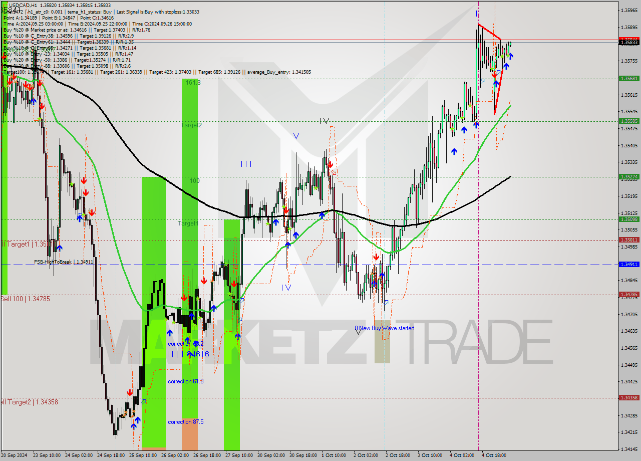 USDCAD MultiTimeframe analysis at date 2024.10.07 08:05