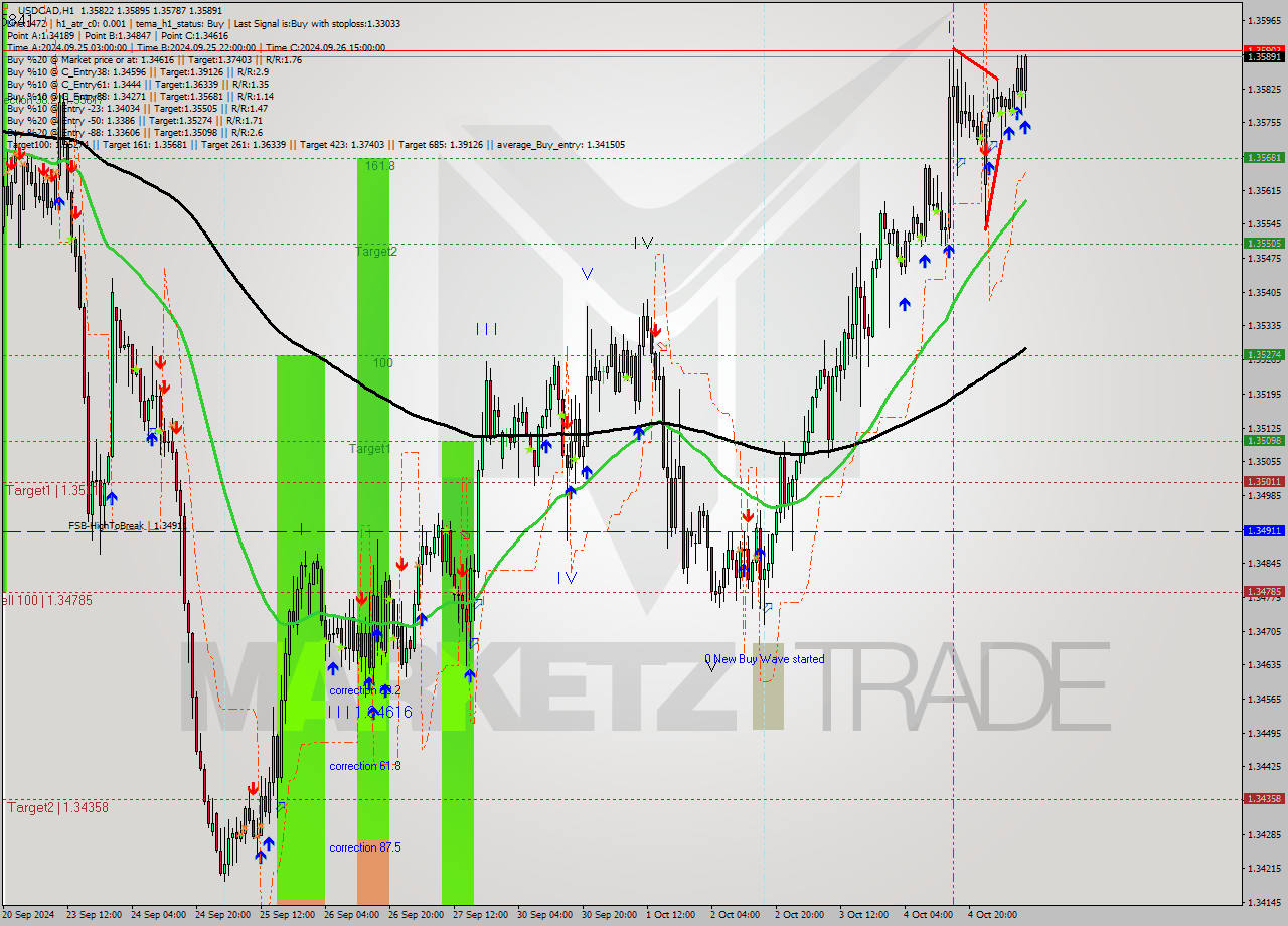 USDCAD MultiTimeframe analysis at date 2024.10.07 10:23