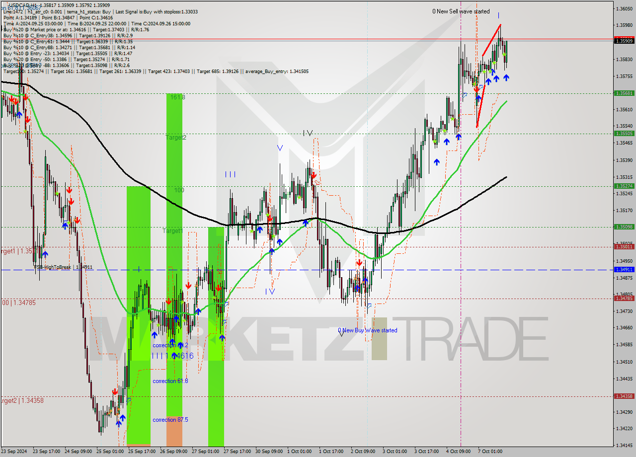 USDCAD MultiTimeframe analysis at date 2024.10.07 15:29