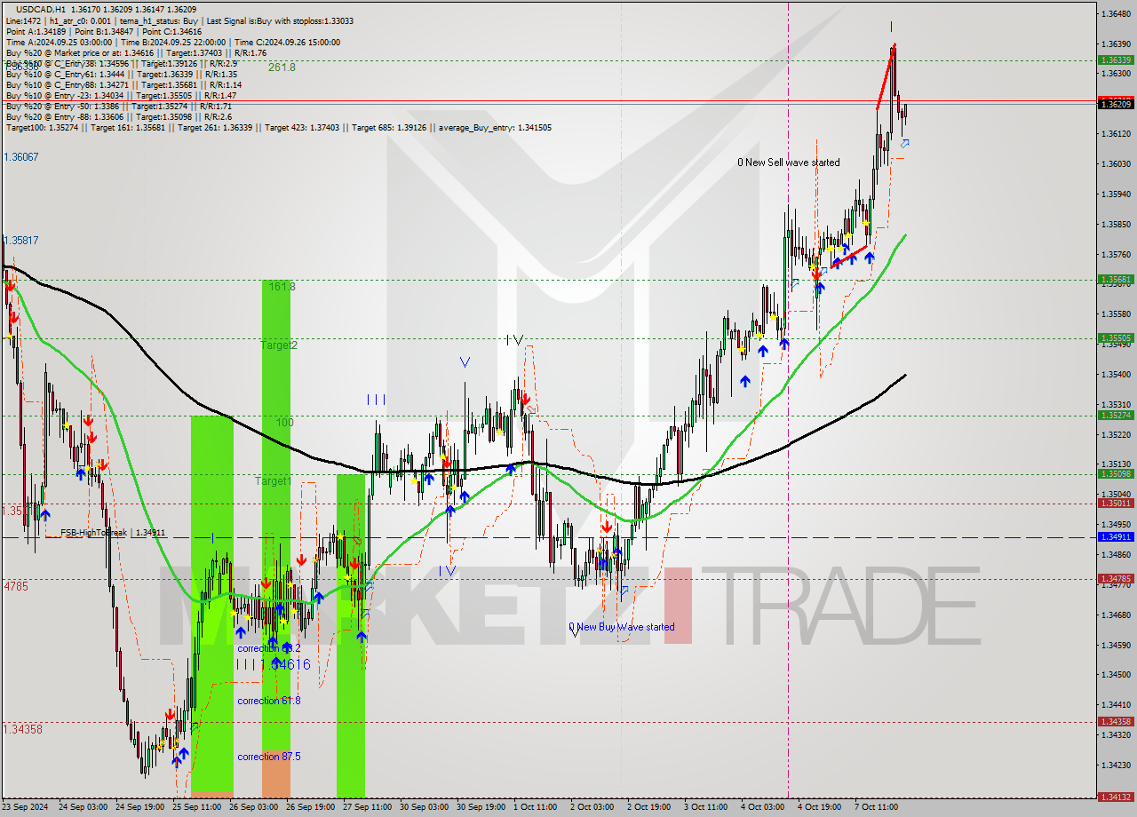 USDCAD MultiTimeframe analysis at date 2024.10.08 01:02