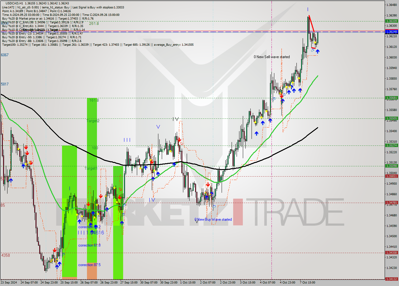 USDCAD MultiTimeframe analysis at date 2024.10.08 05:15