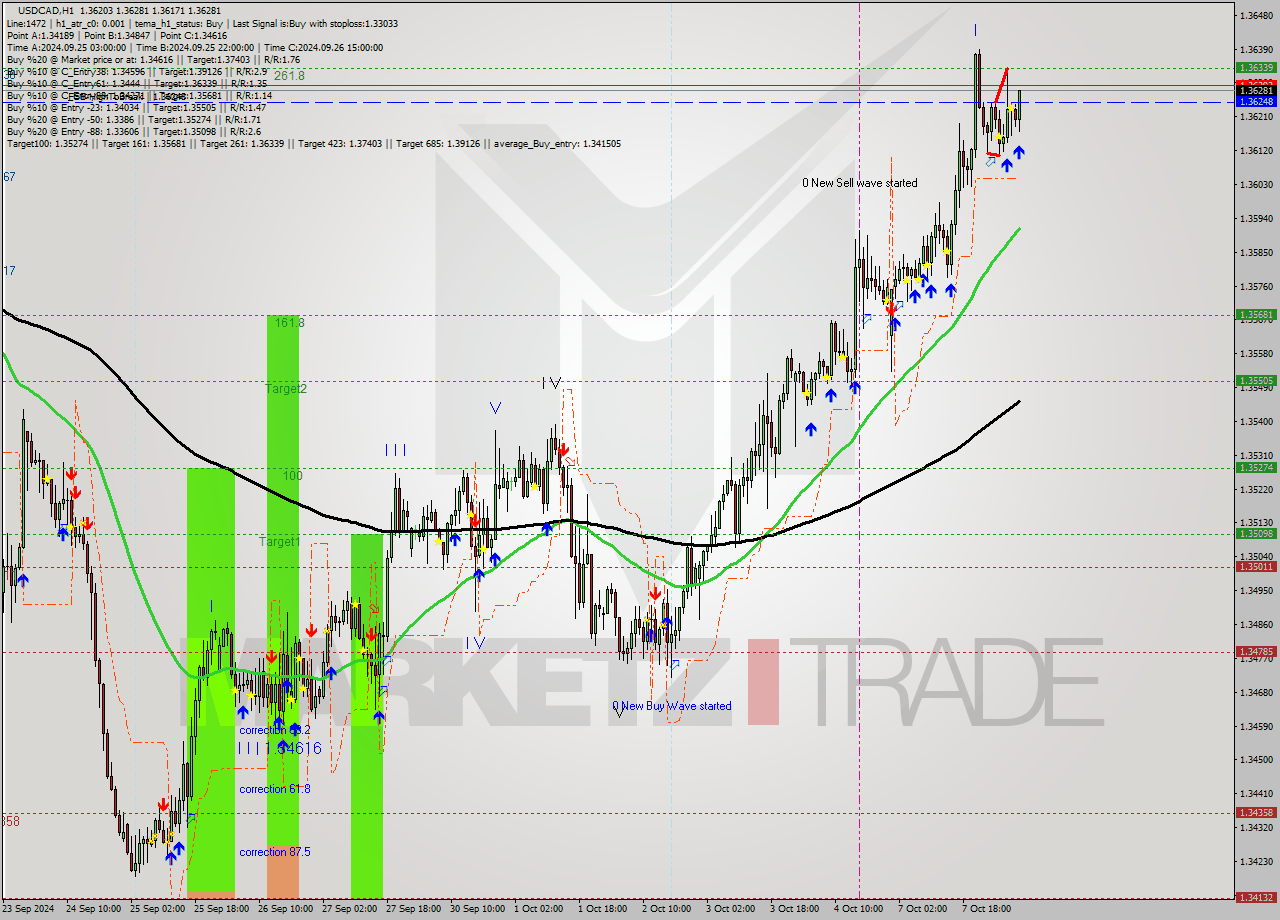 USDCAD MultiTimeframe analysis at date 2024.10.08 08:47