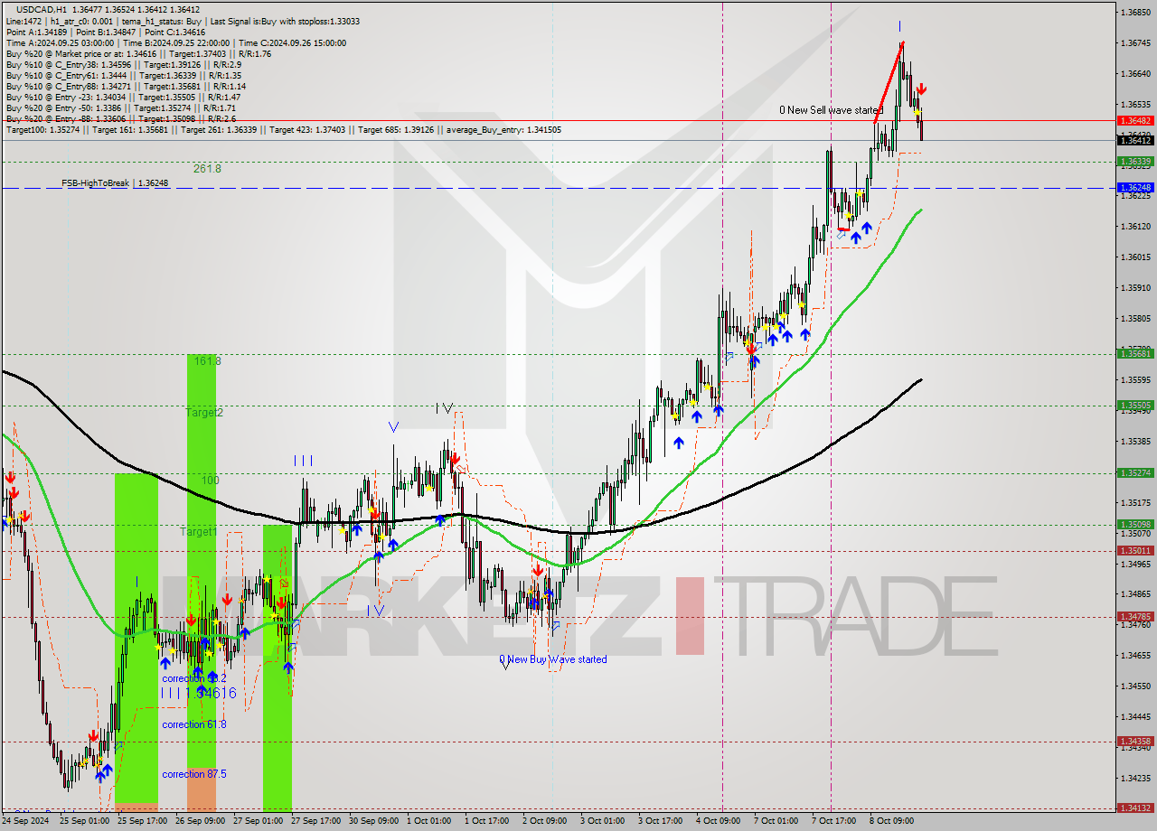 USDCAD MultiTimeframe analysis at date 2024.10.09 00:00