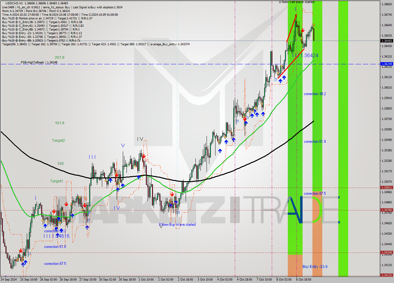 USDCAD MultiTimeframe analysis at date 2024.10.09 08:37