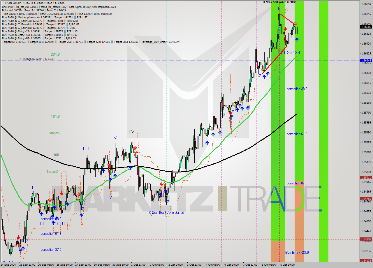 USDCAD MultiTimeframe analysis at date 2024.10.09 09:46