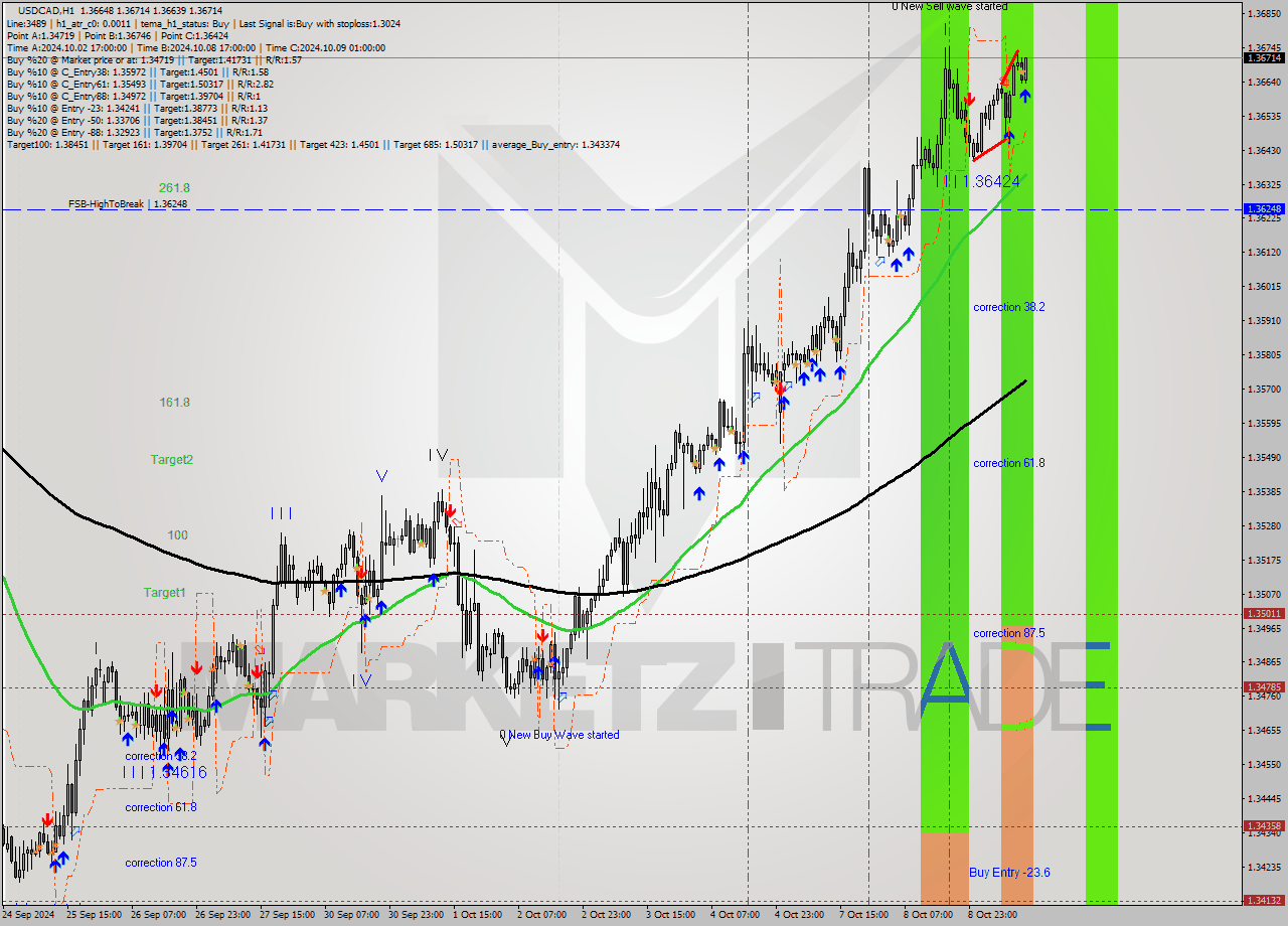 USDCAD MultiTimeframe analysis at date 2024.10.09 13:53