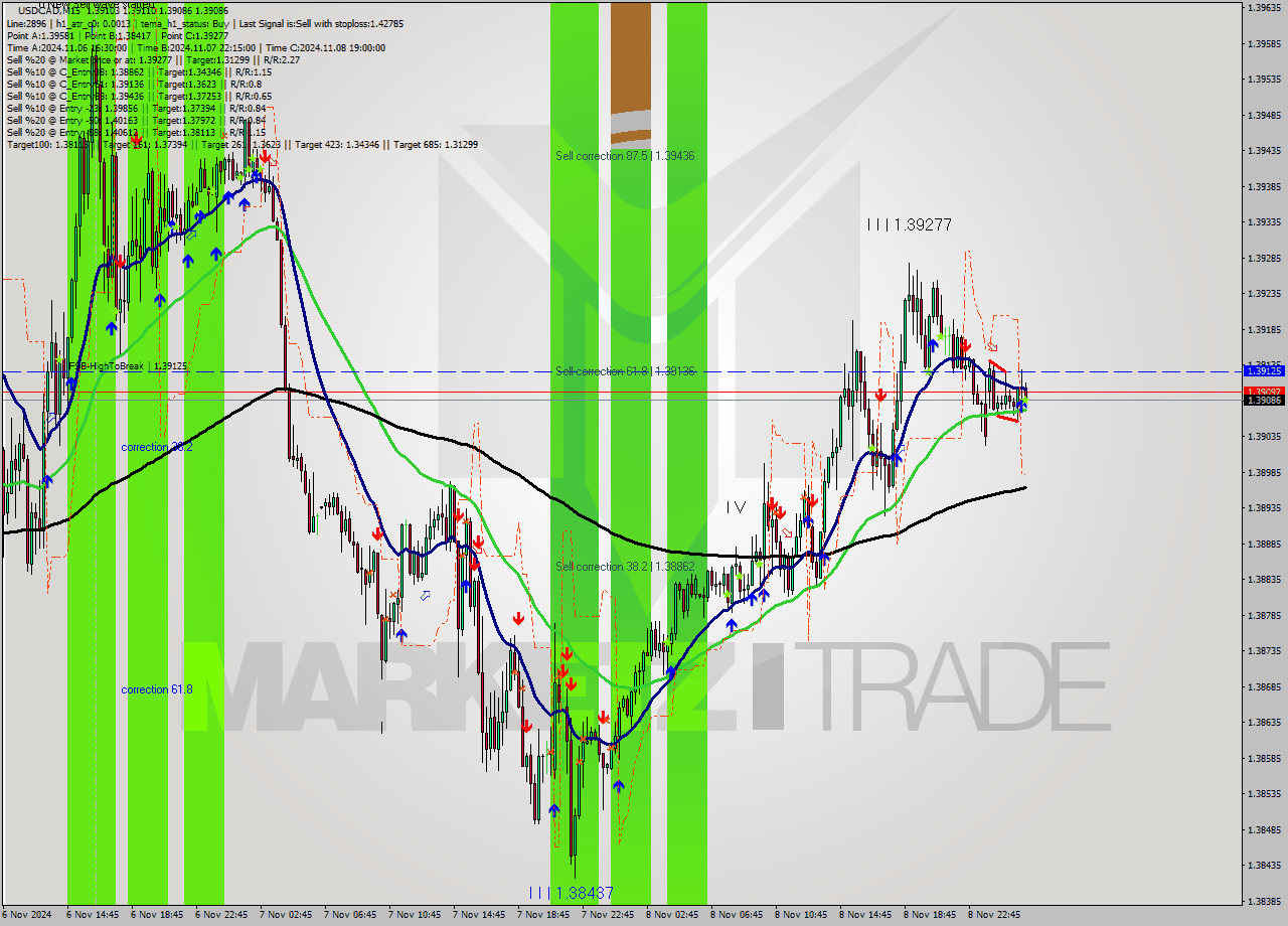 USDCAD M15 Analysis USDCAD M15 Signal
