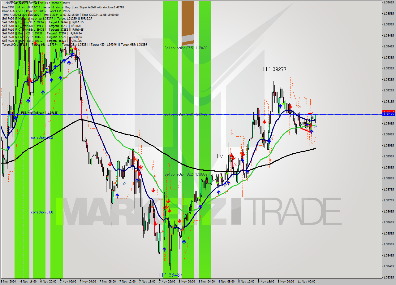 USDCAD M15 Analysis USDCAD M15 Signal