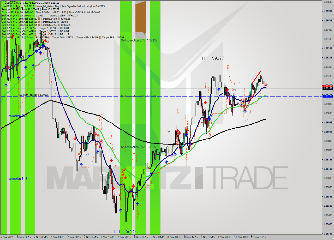 USDCAD M15 Analysis USDCAD M15 Signal