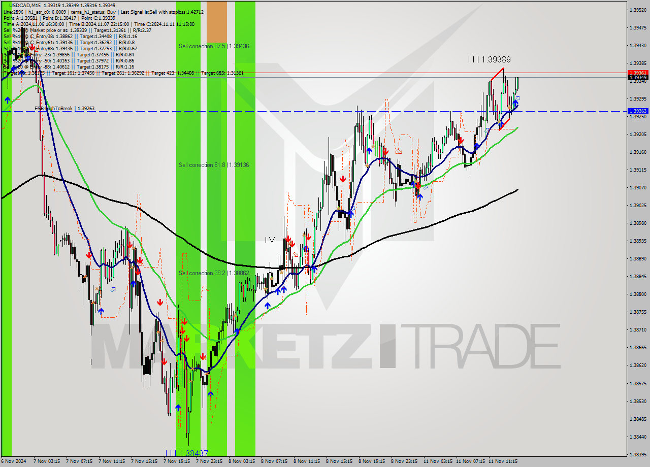 USDCAD M15 Analysis USDCAD M15 Signal