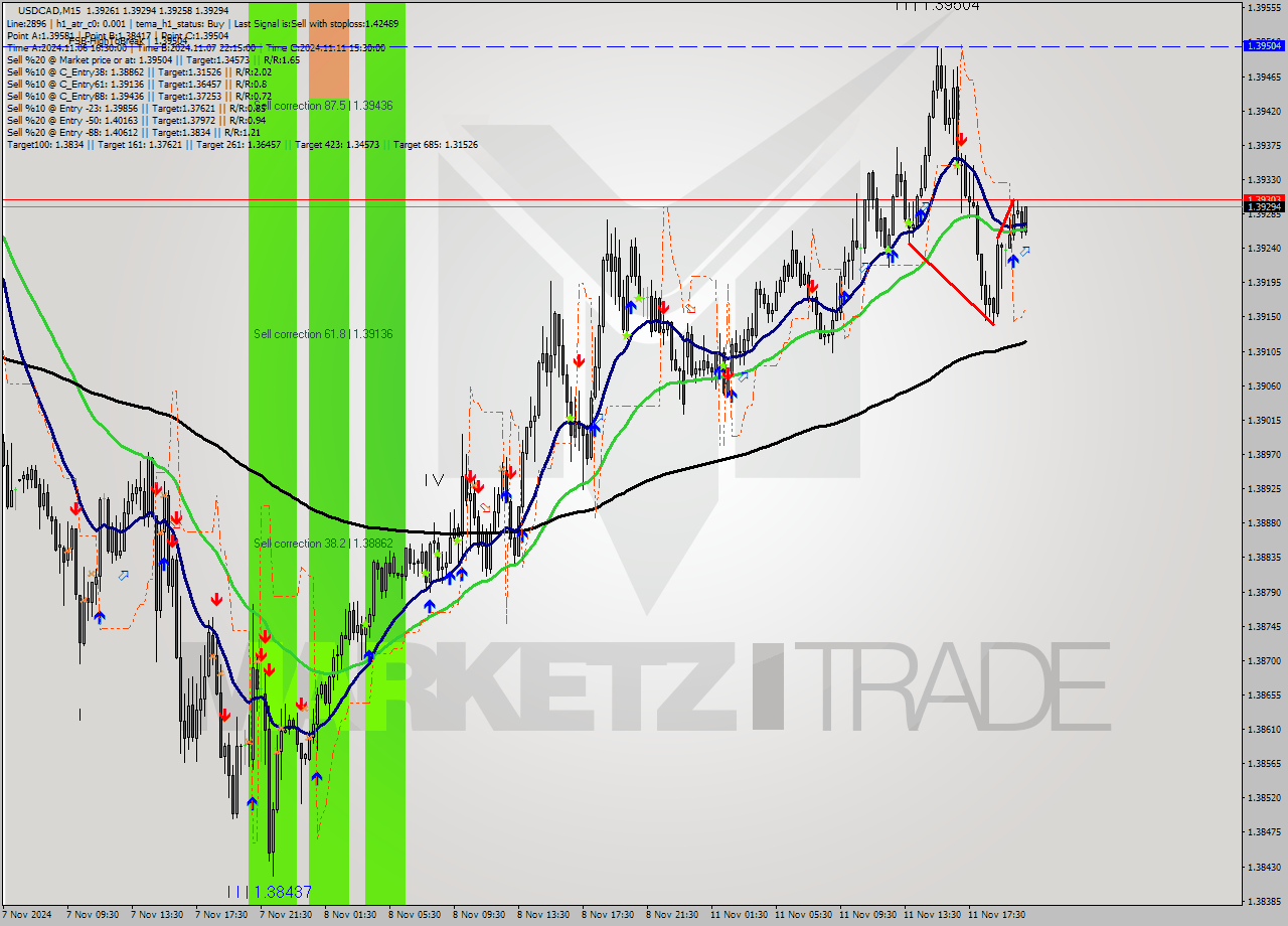 USDCAD M15 Analysis USDCAD M15 Signal