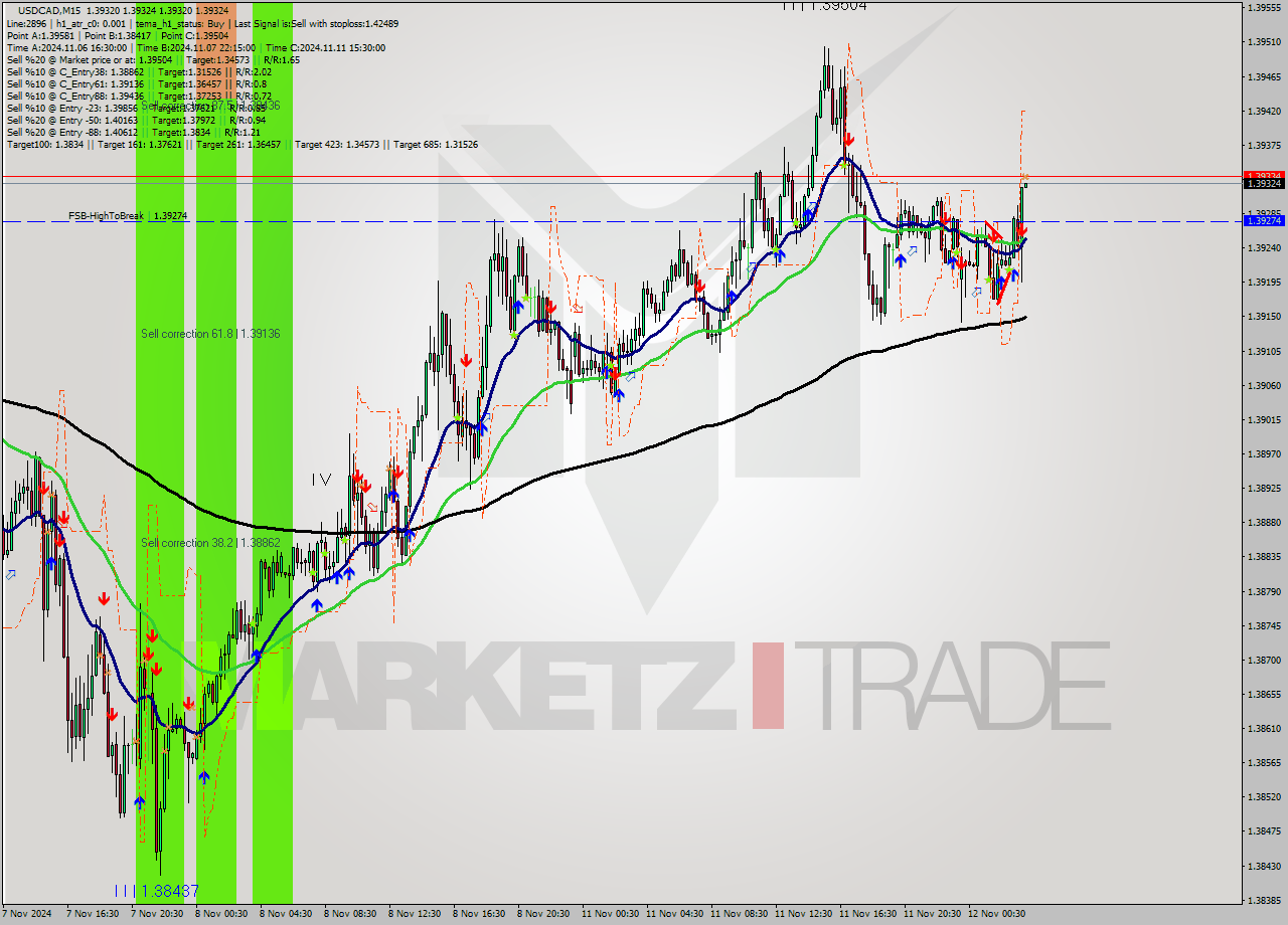 USDCAD M15 Analysis USDCAD M15 Signal