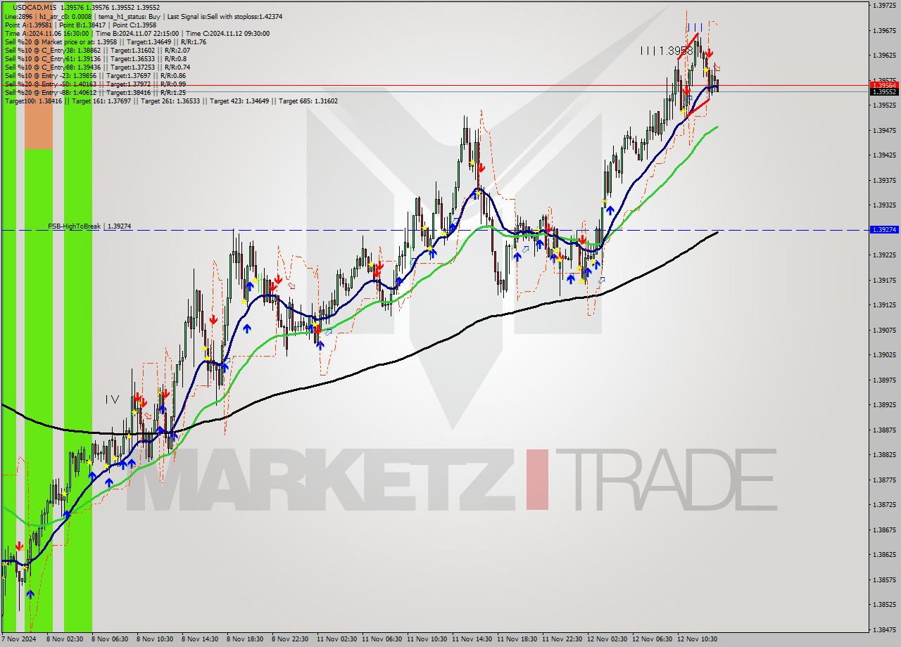 USDCAD M15 Signal