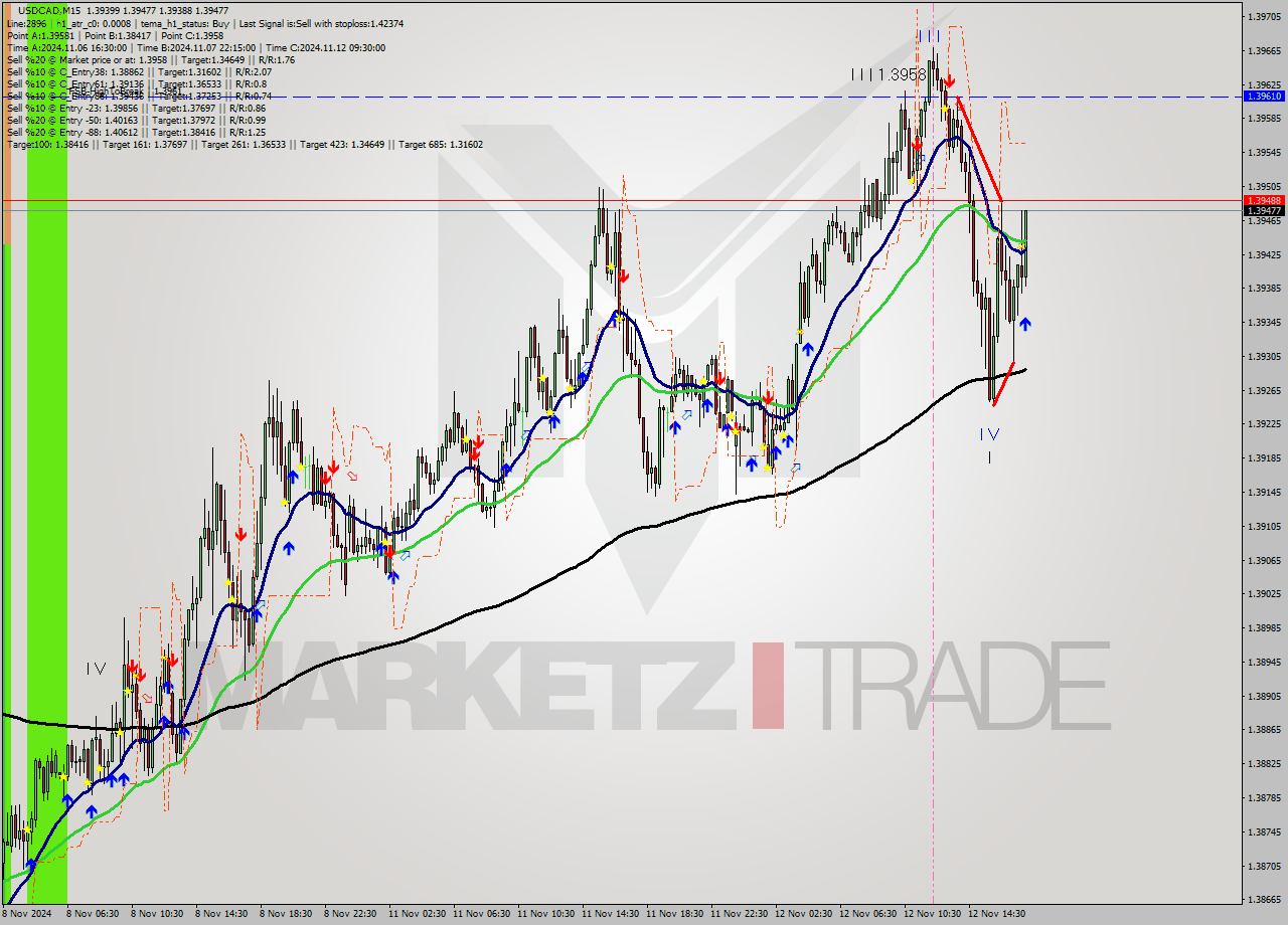 USDCAD M15 Signal