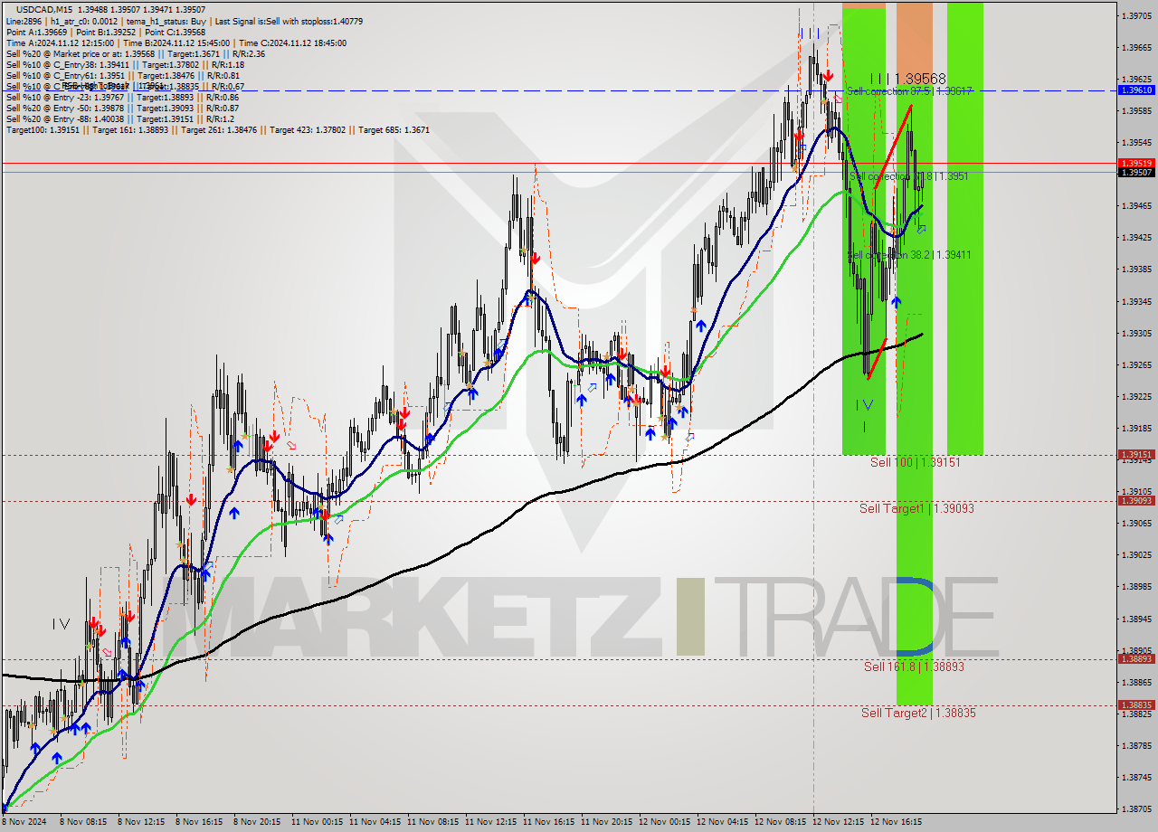 USDCAD M15 Signal