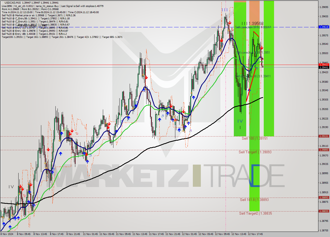 USDCAD M15 Signal