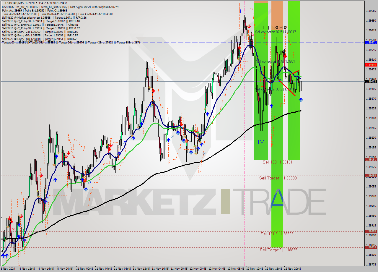 USDCAD M15 Signal