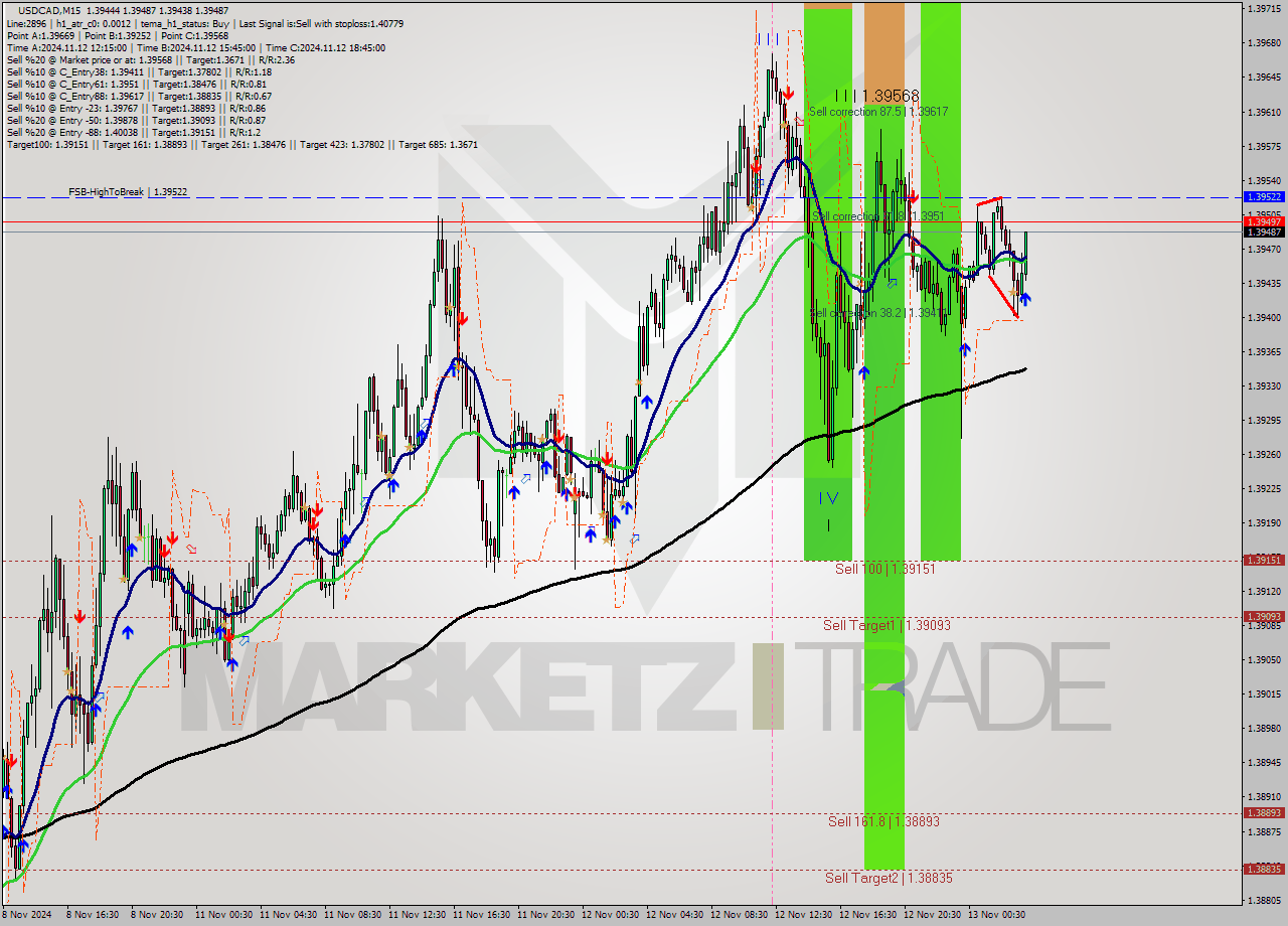 USDCAD M15 Signal