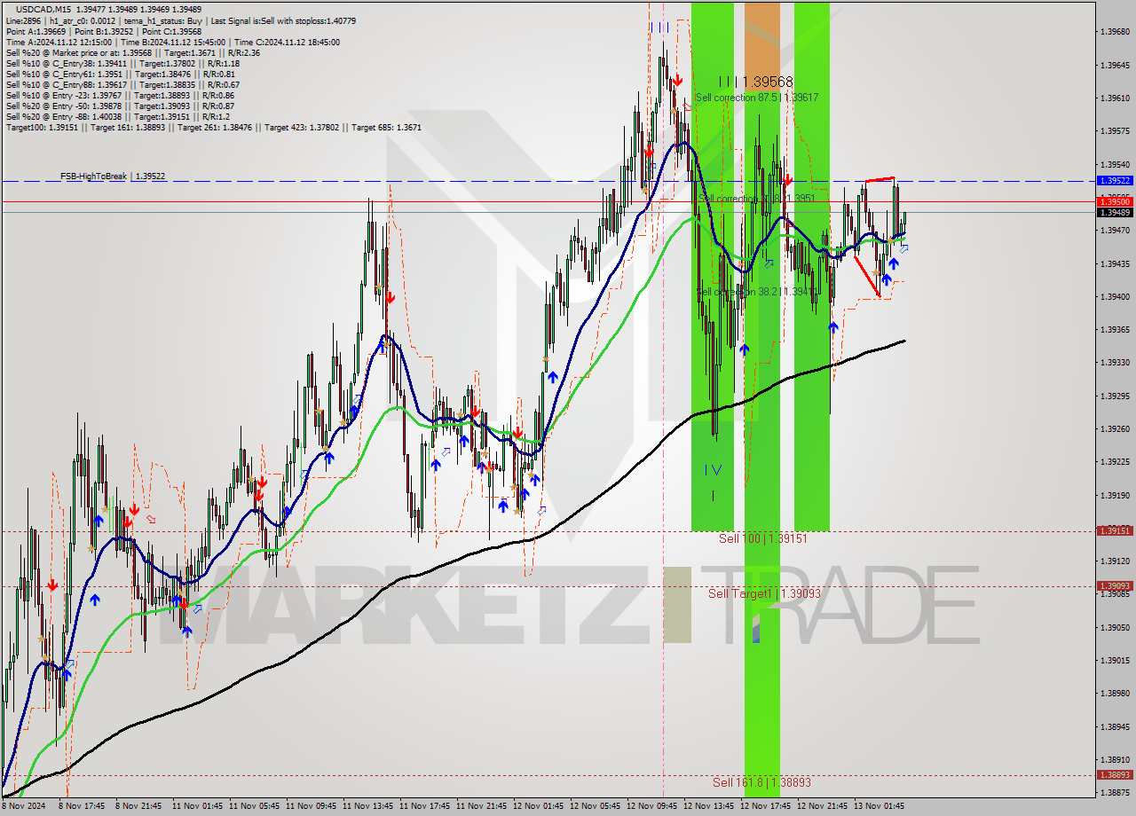 USDCAD M15 Signal