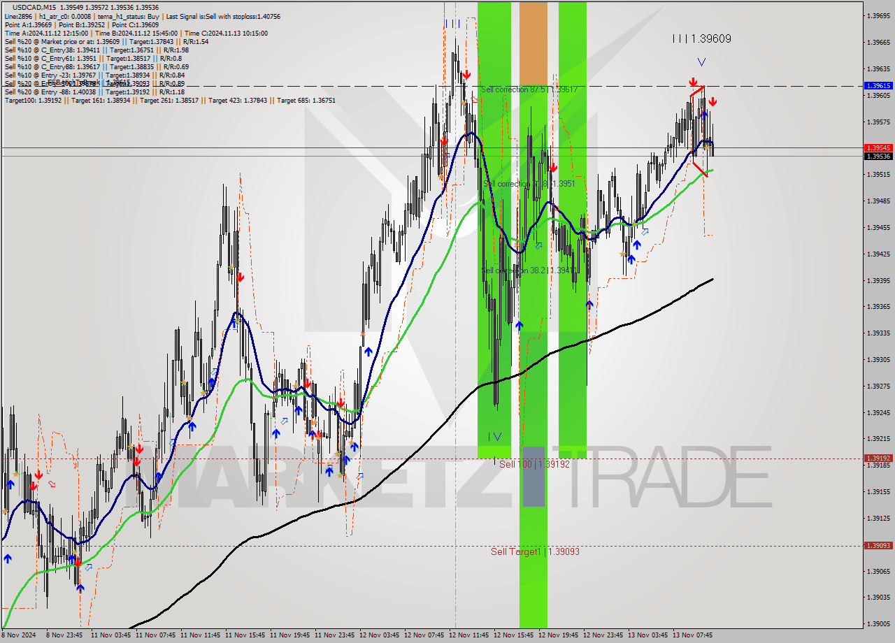 USDCAD M15 Signal