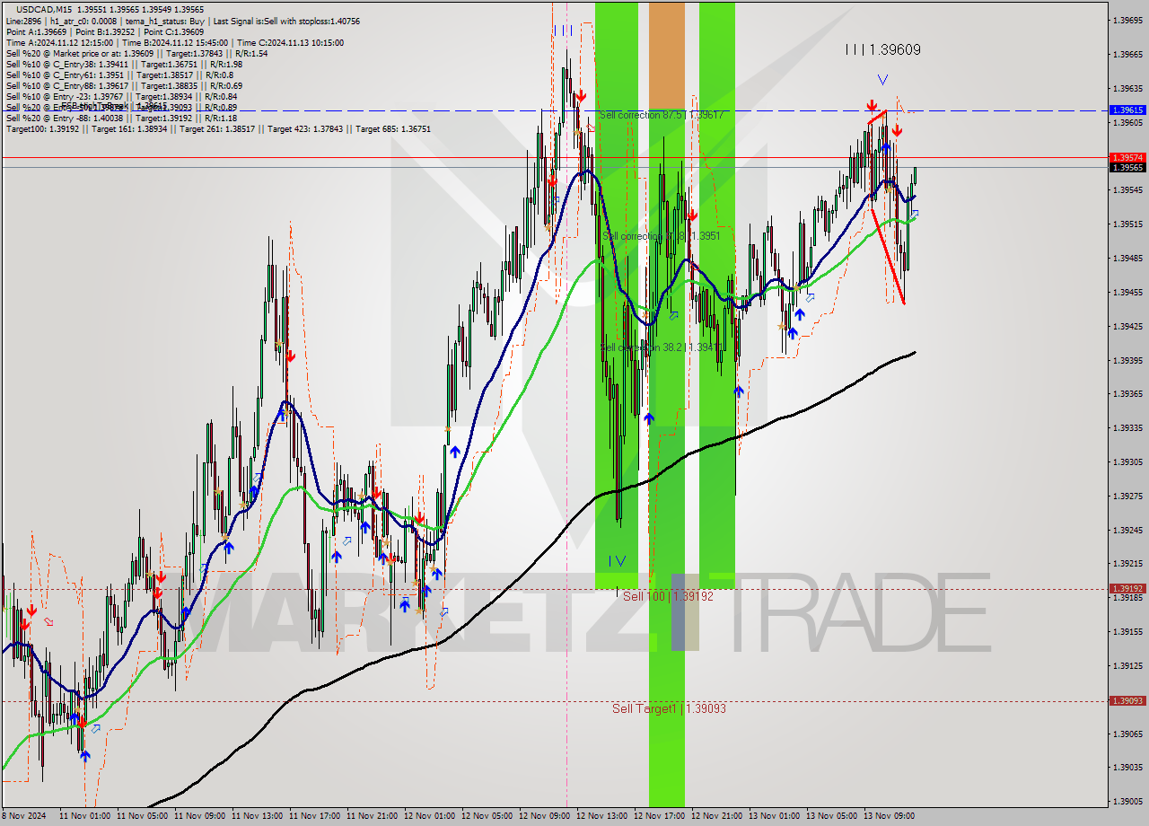 USDCAD M15 Signal