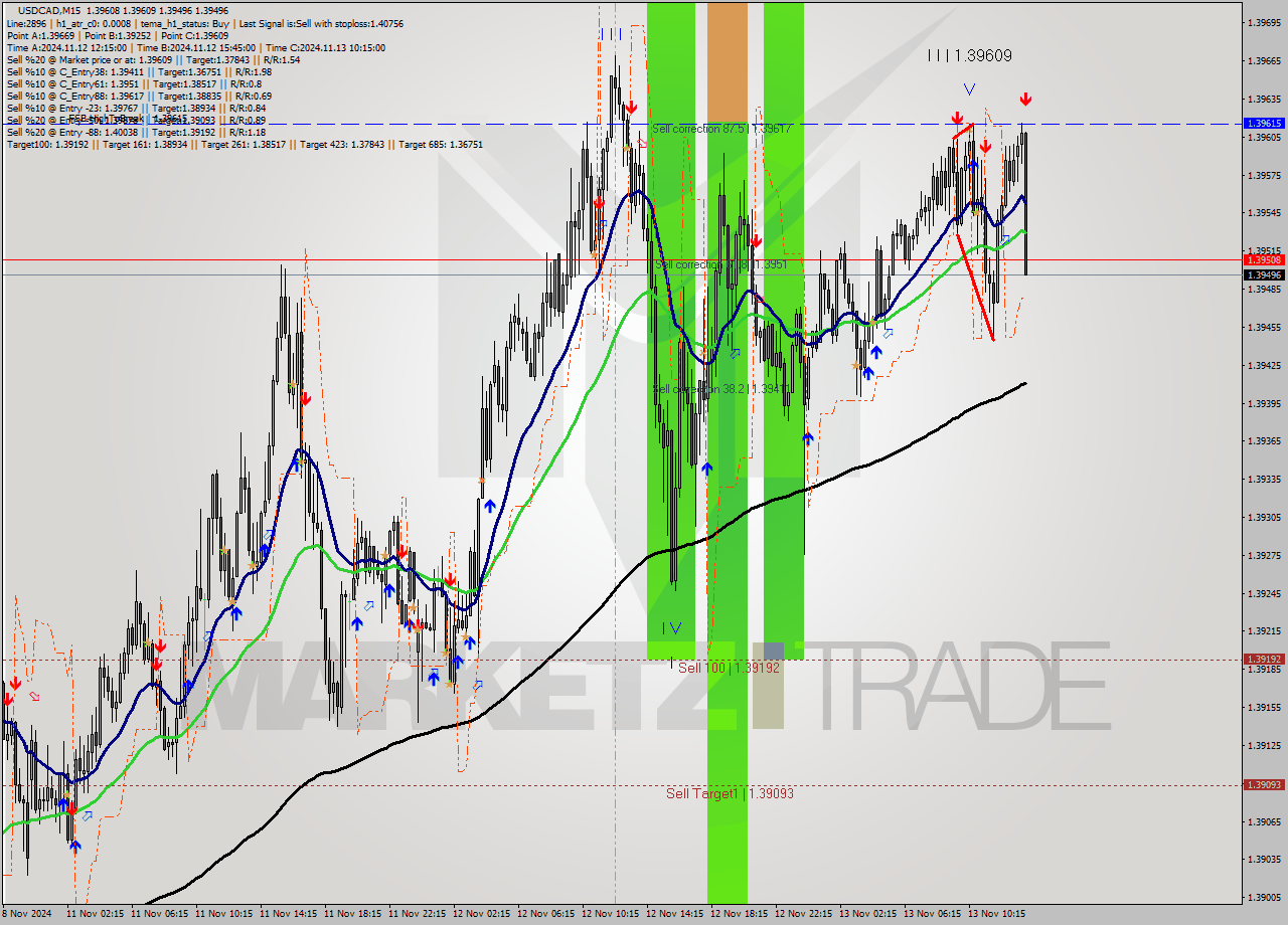 USDCAD M15 Signal