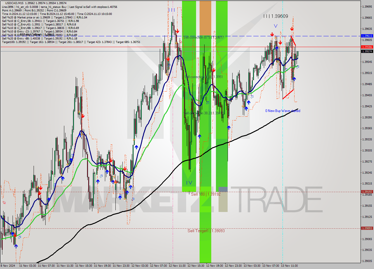 USDCAD M15 Signal