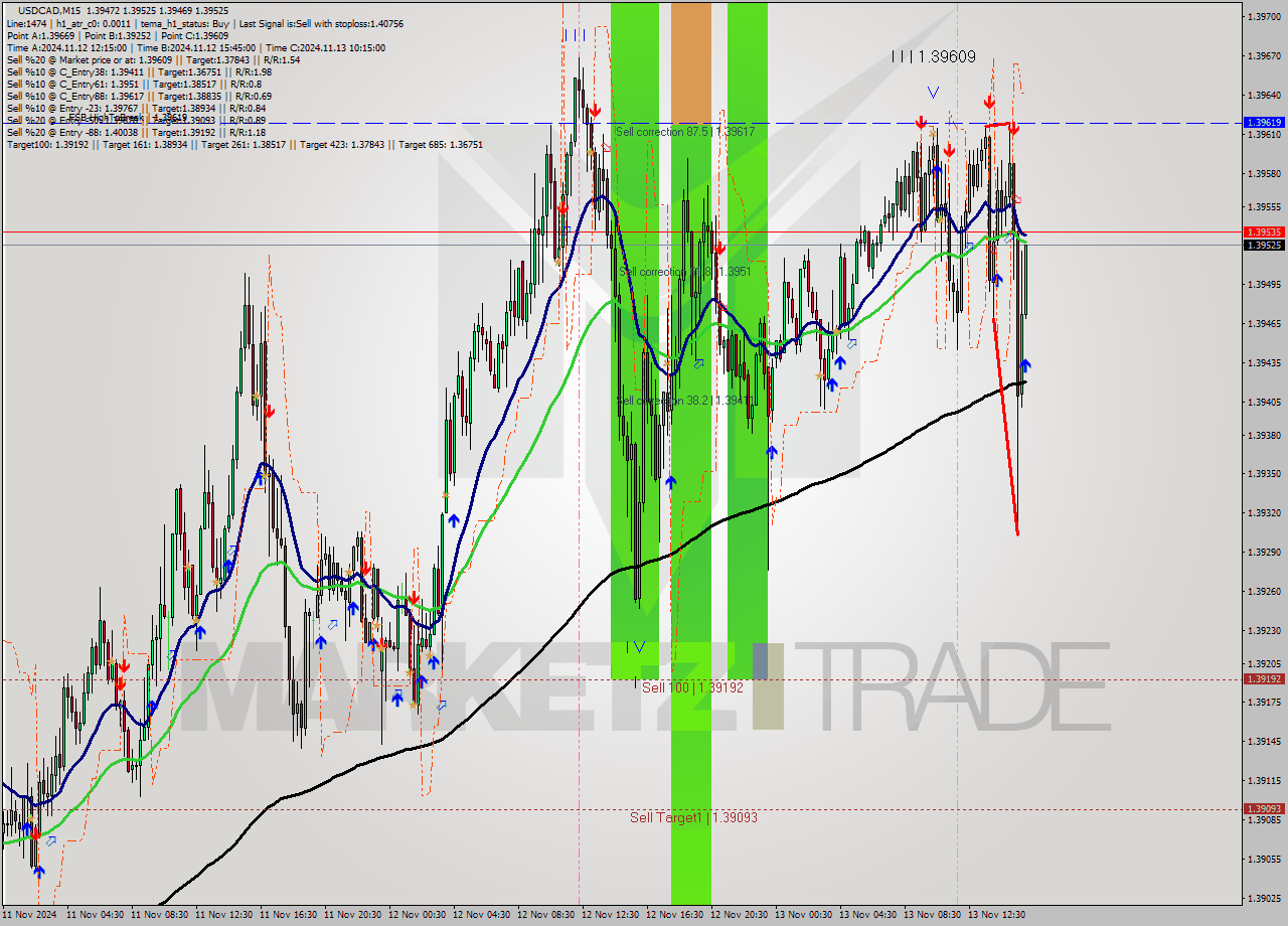 USDCAD M15 Signal