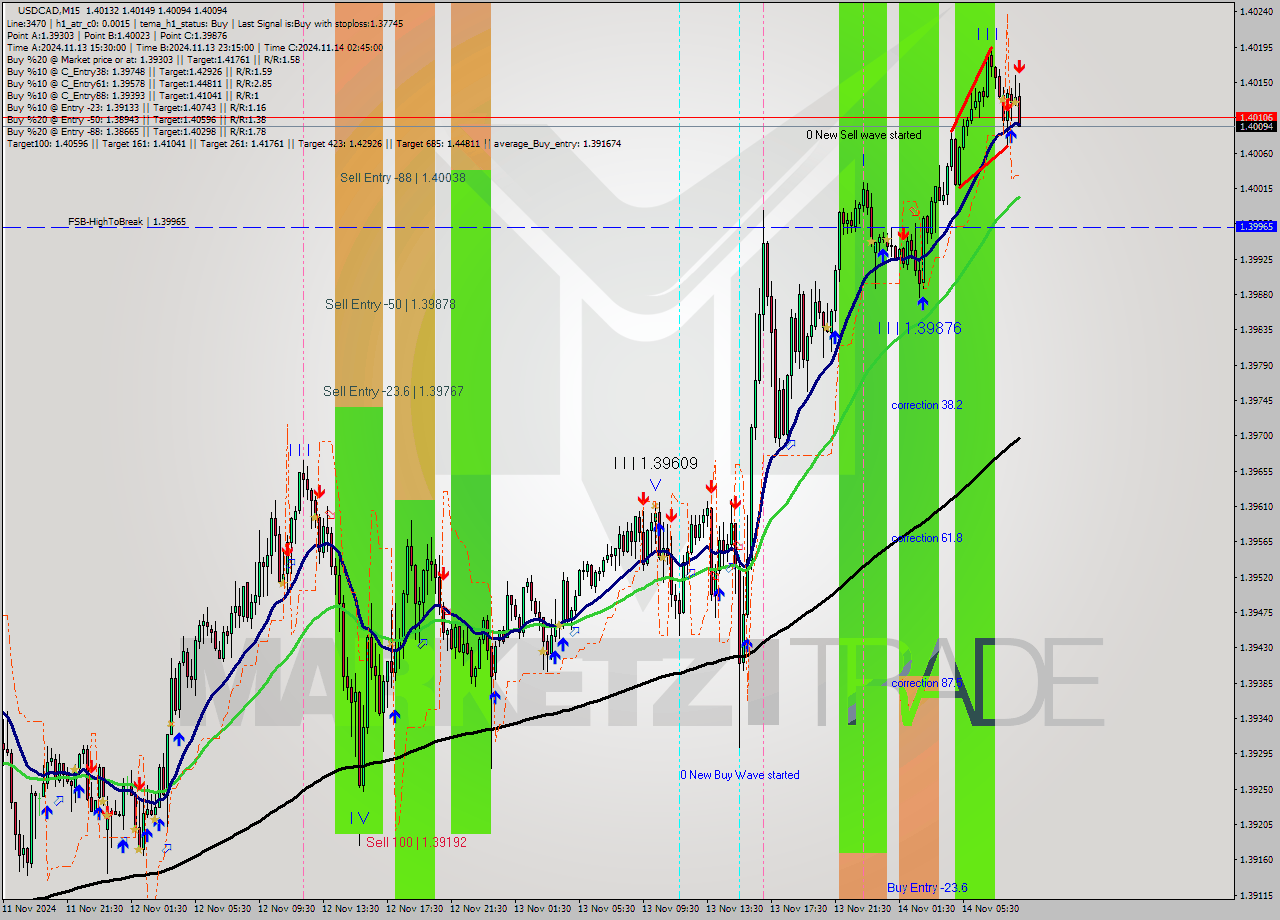 USDCAD M15 Signal