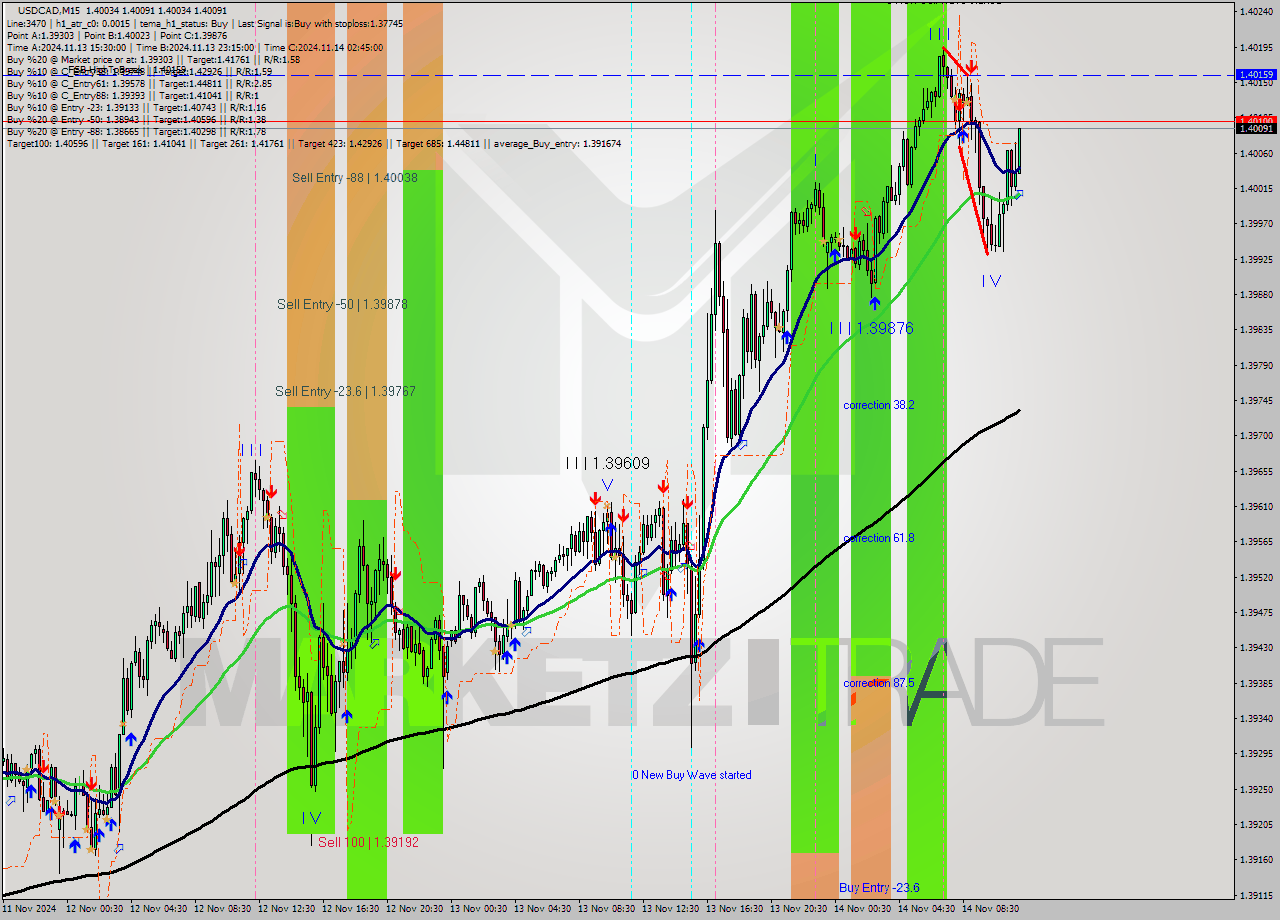 USDCAD M15 Signal