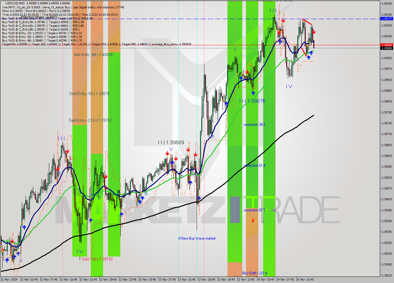 USDCAD M15 Signal