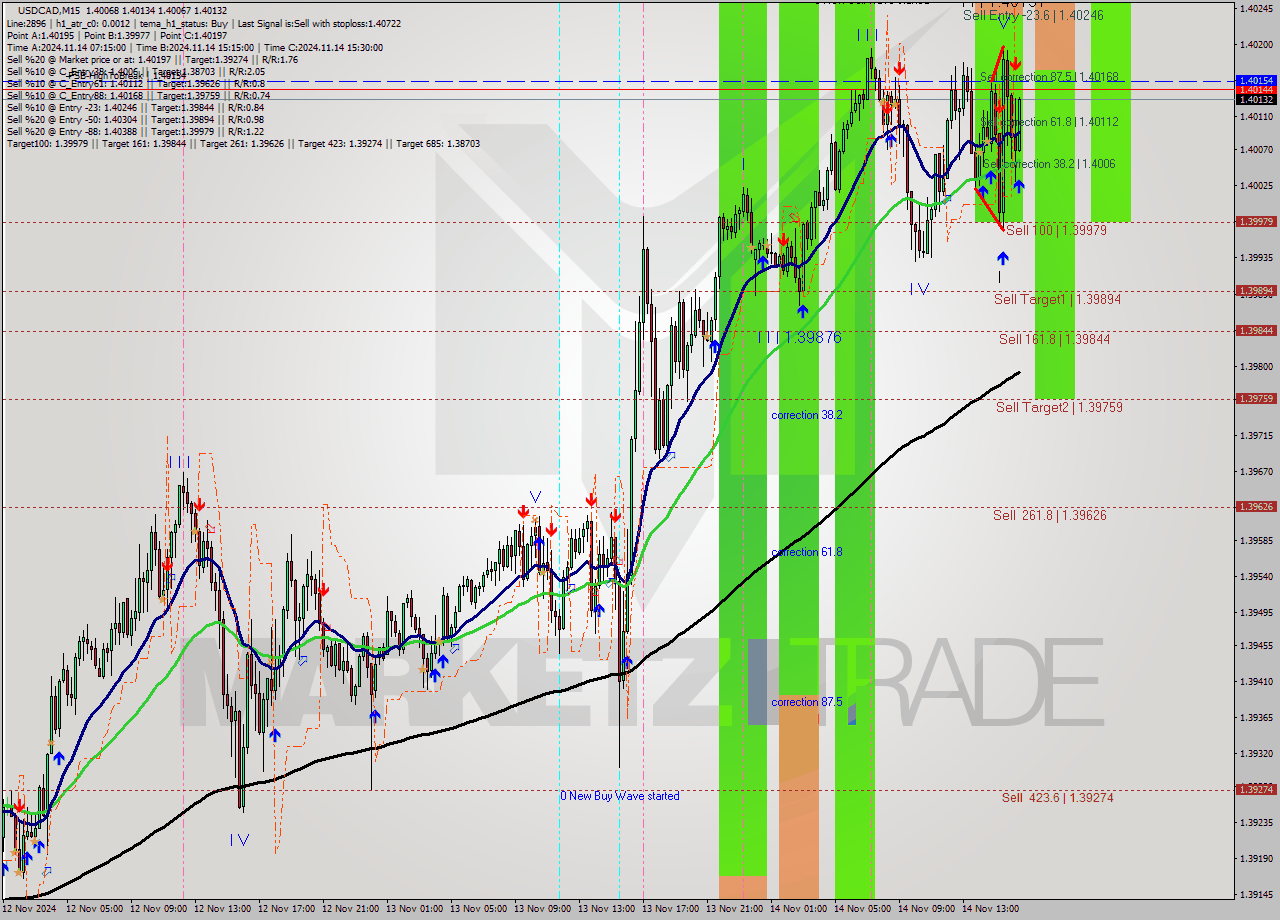 USDCAD M15 Signal