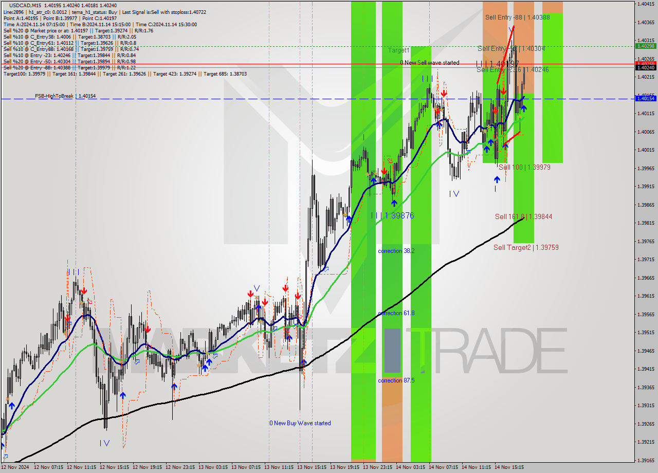 USDCAD M15 Signal