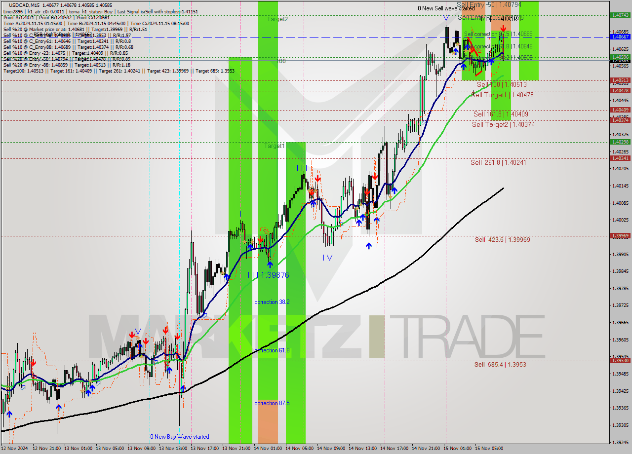 USDCAD M15 Signal