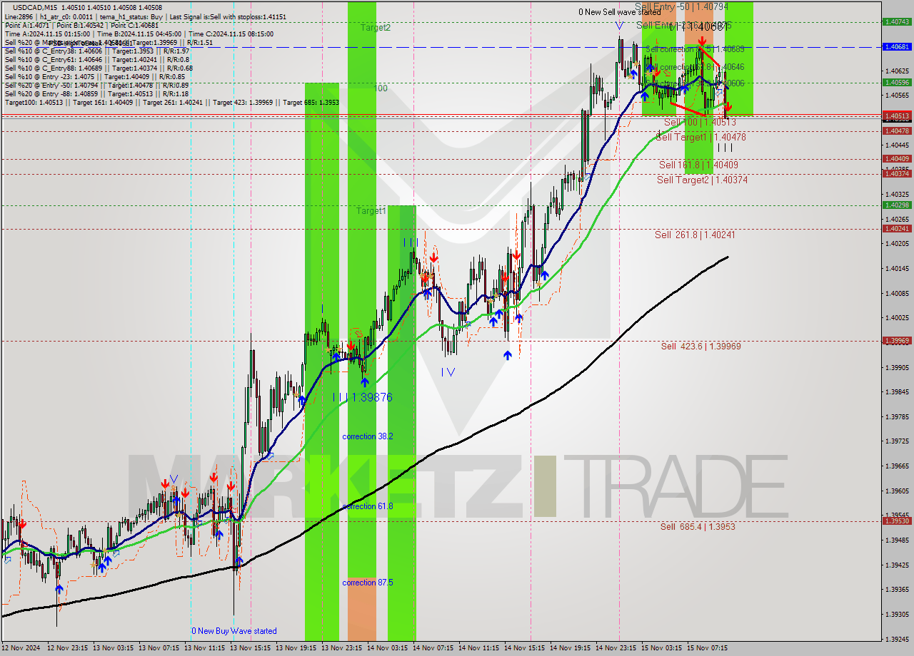 USDCAD M15 Signal