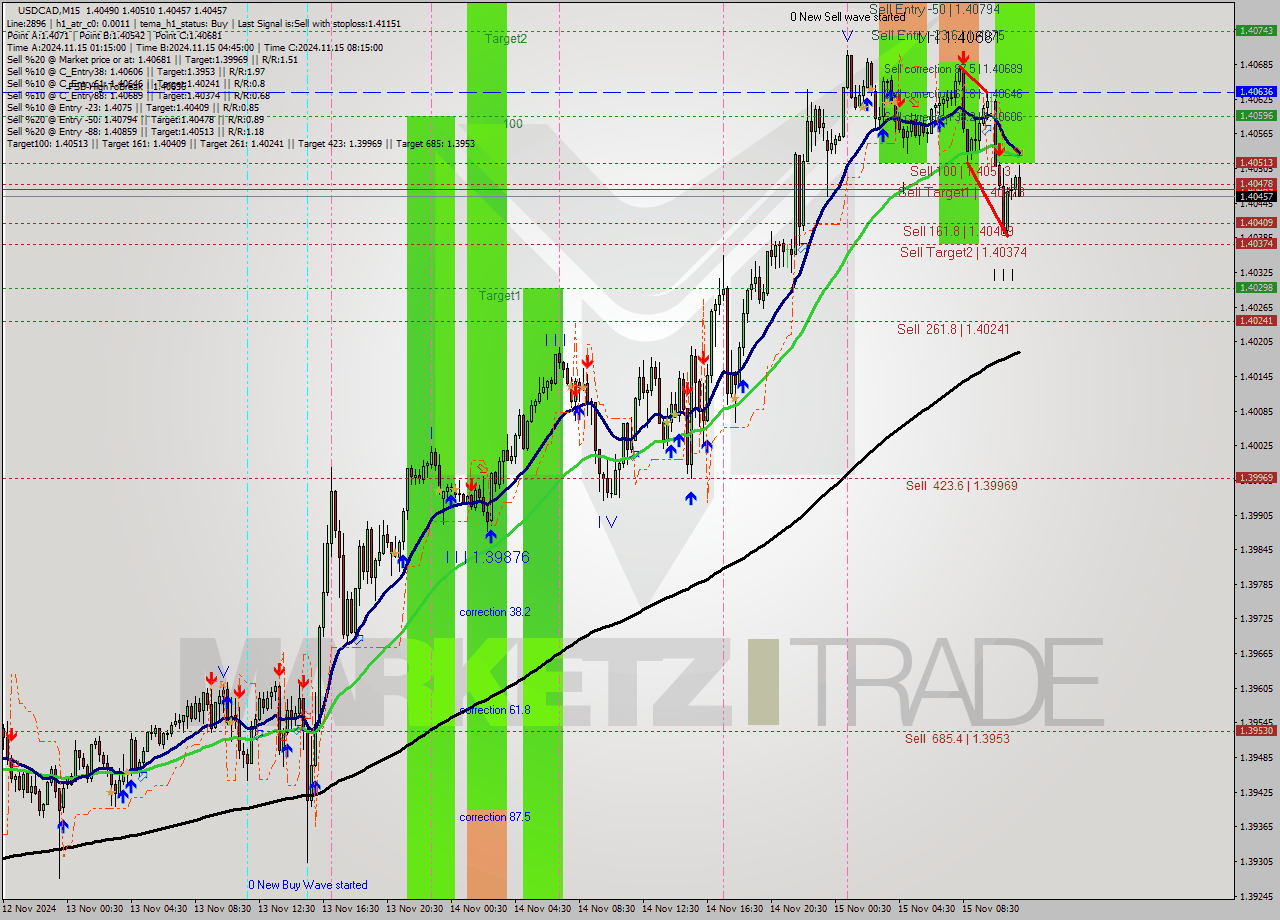 USDCAD M15 Signal