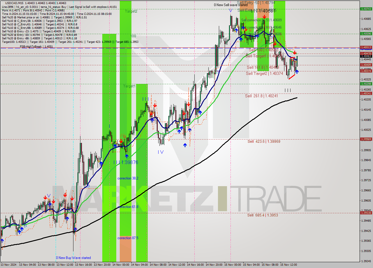 USDCAD M15 Signal