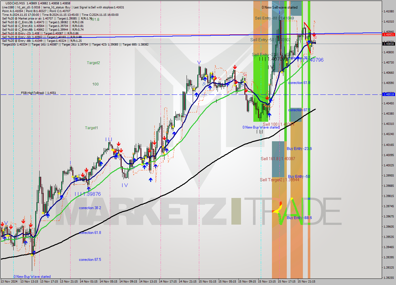 USDCAD M15 Signal