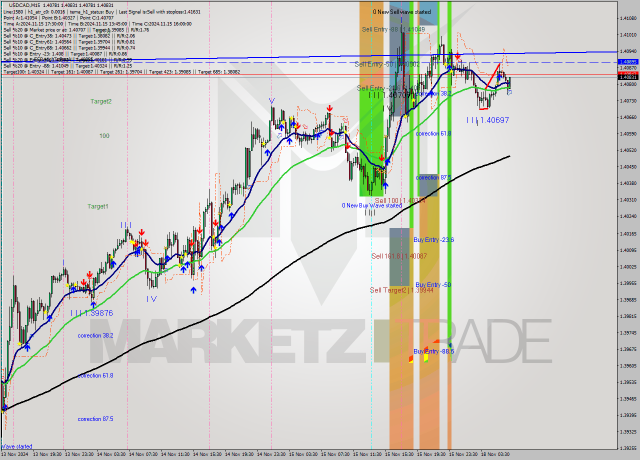 USDCAD M15 Signal