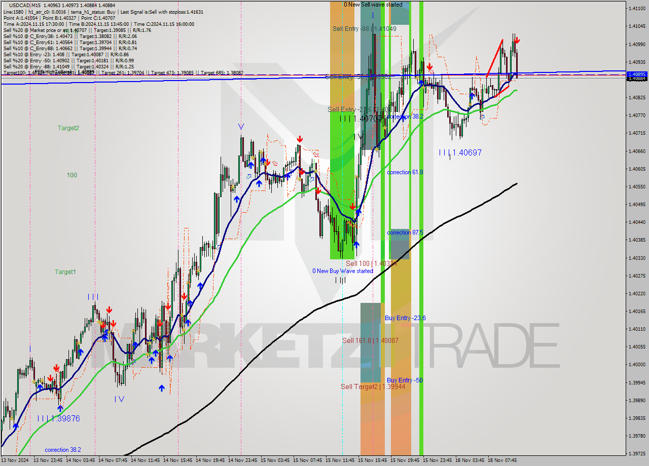 USDCAD M15 Signal