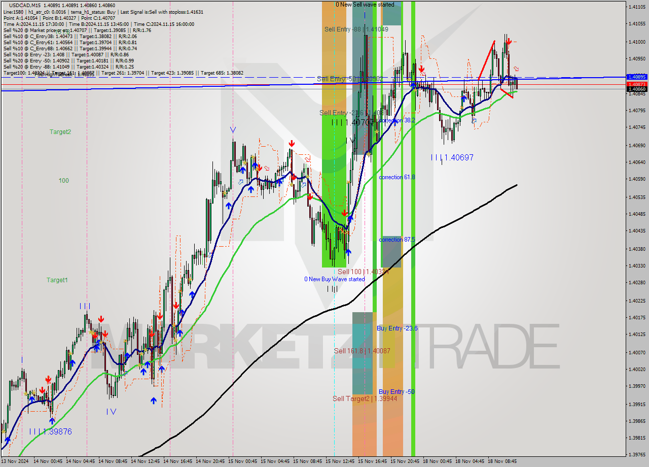 USDCAD M15 Signal