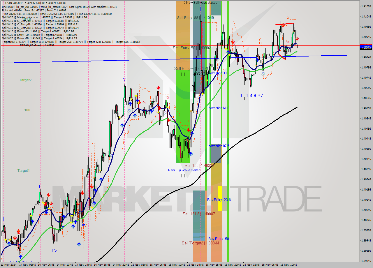 USDCAD M15 Signal