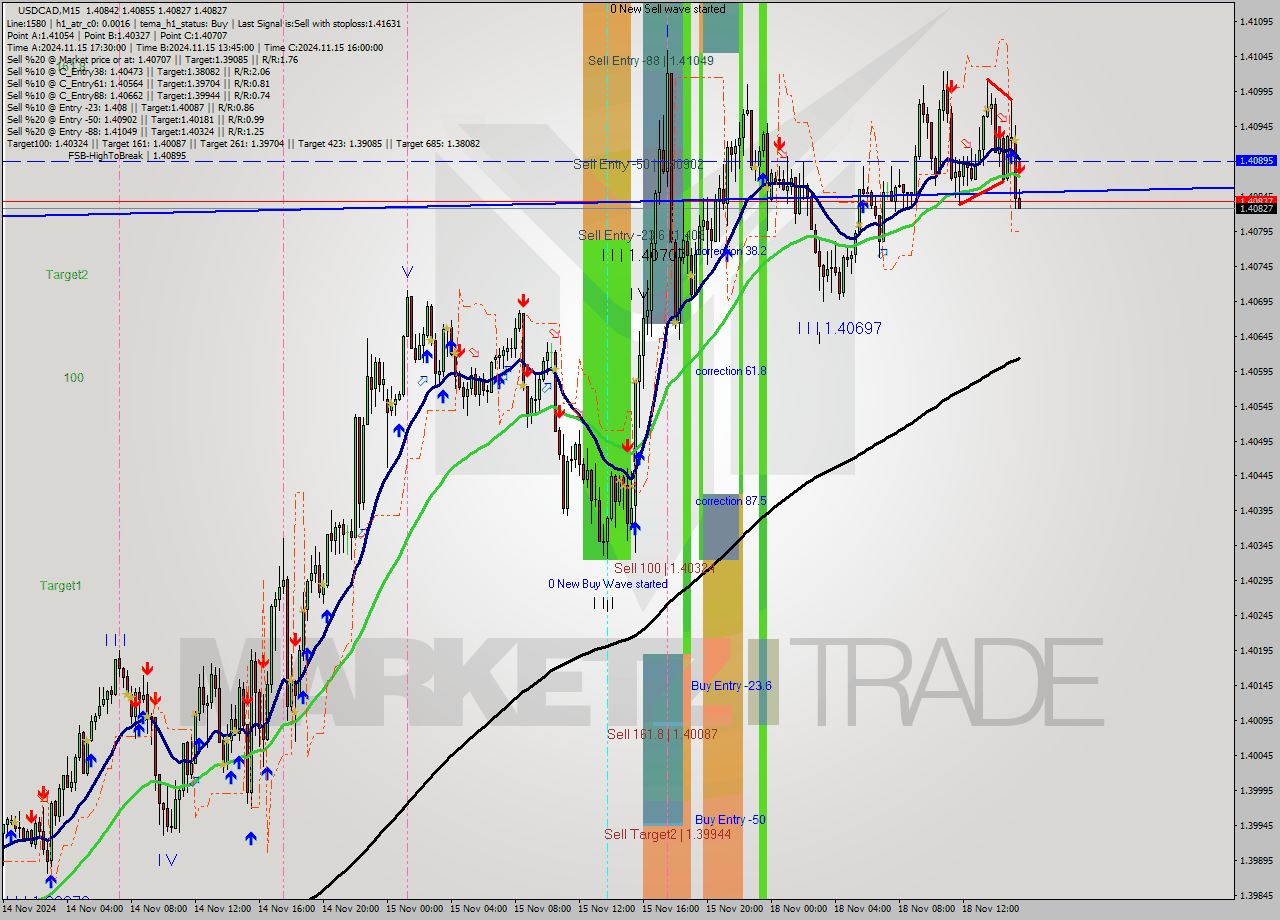 USDCAD M15 Signal