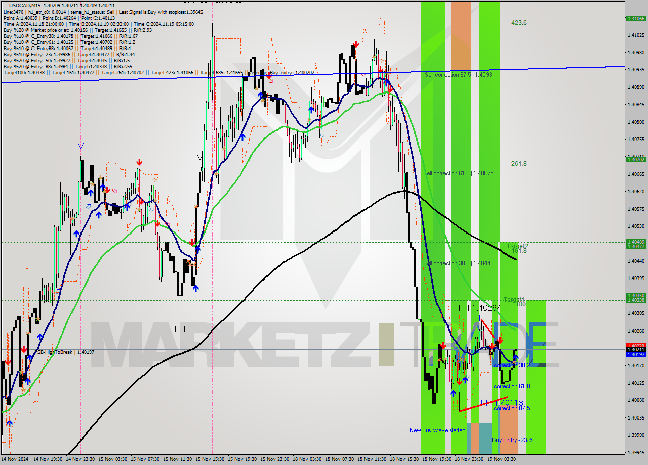 USDCAD M15 Signal