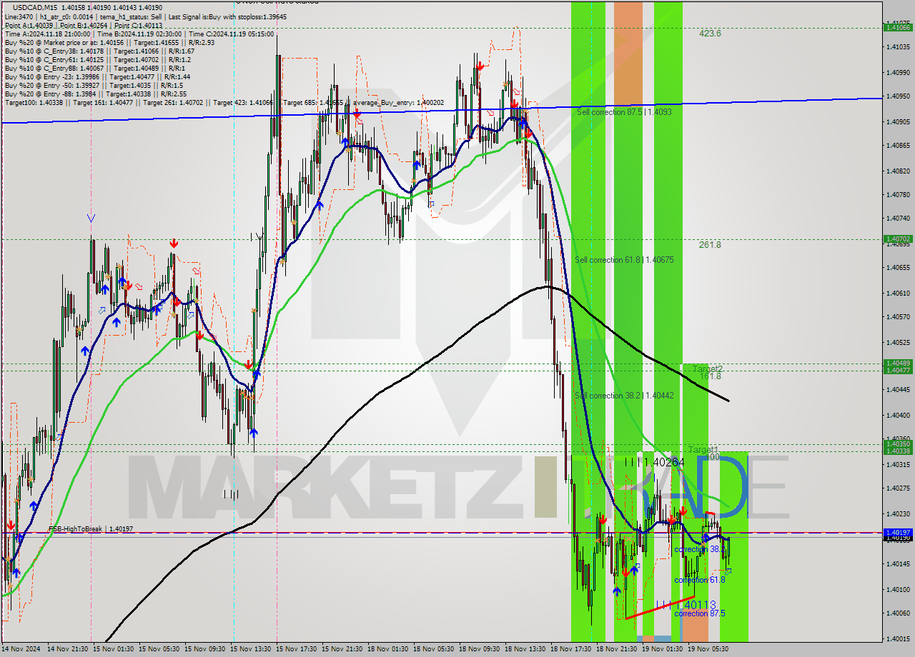 USDCAD M15 Signal