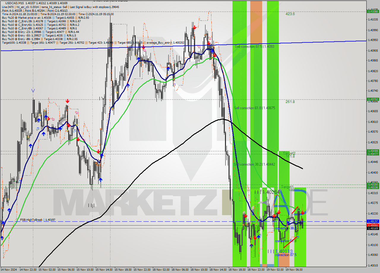 USDCAD M15 Signal